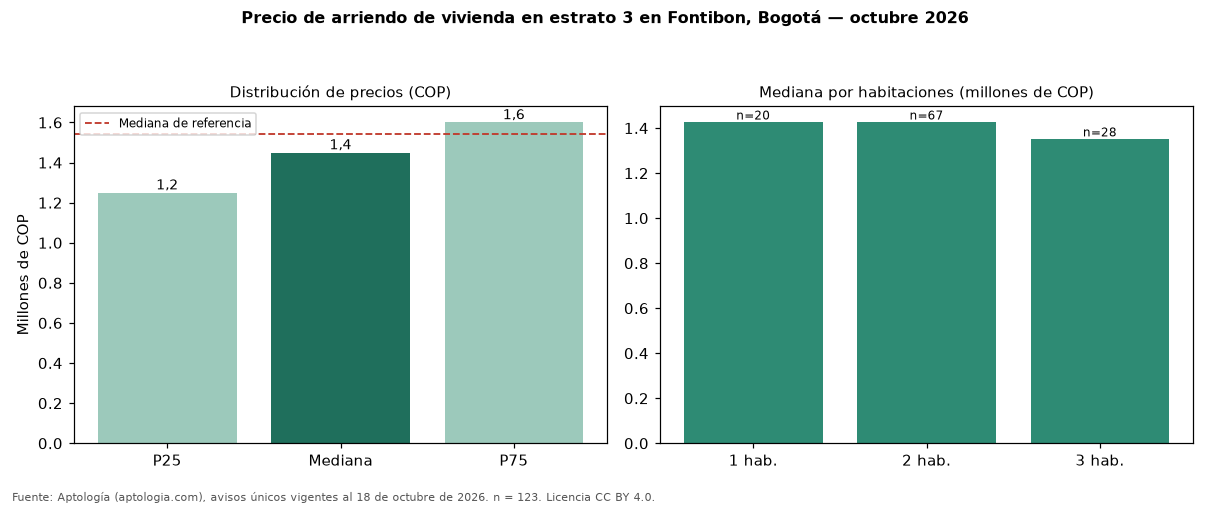 Precio de arriendo de vivienda en estrato 3 en Fontibon, Bogotá — octubre 2026