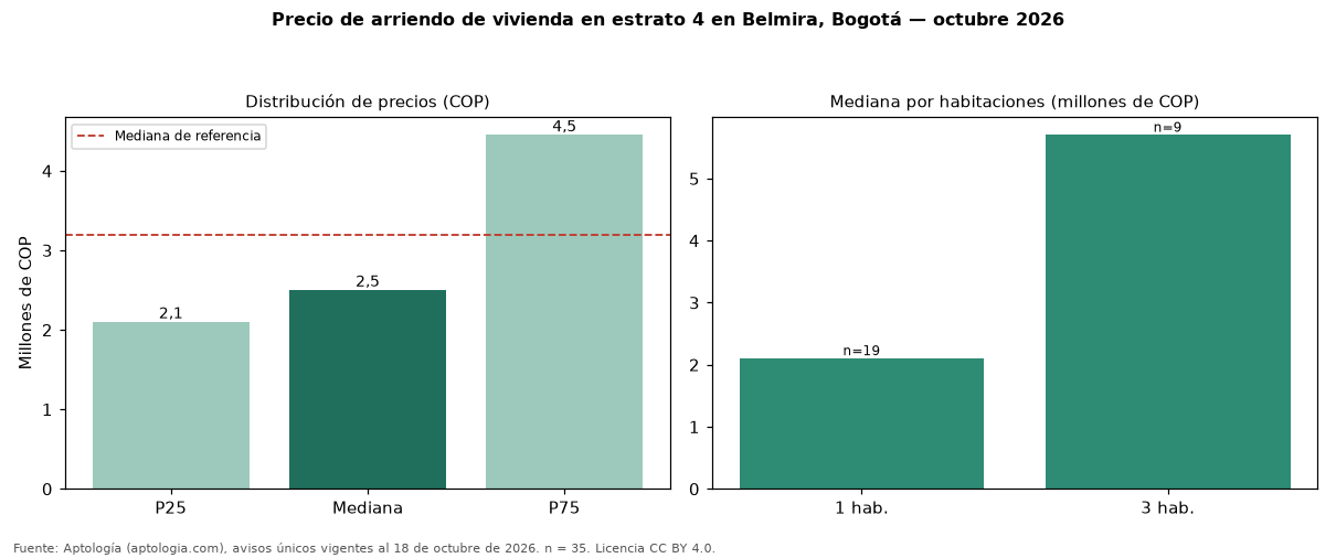 Precio de arriendo de vivienda en estrato 4 en Belmira, Bogotá — octubre 2026