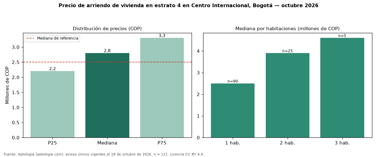 Precio de arriendo de vivienda en estrato 4 en Centro Internacional, Bogotá — octubre 2026