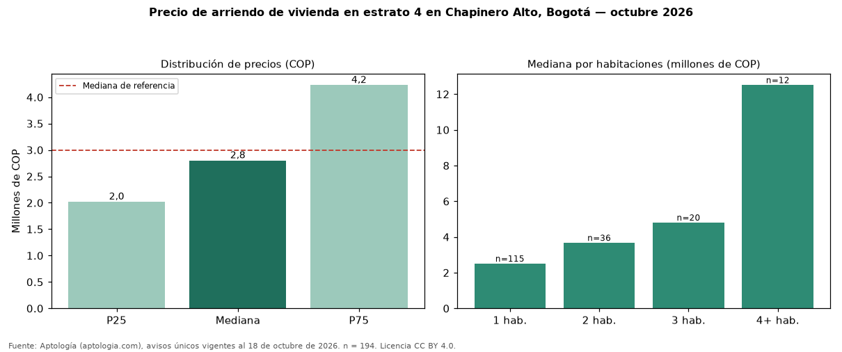 Precio de arriendo de vivienda en estrato 4 en Chapinero Alto, Bogotá — octubre 2026