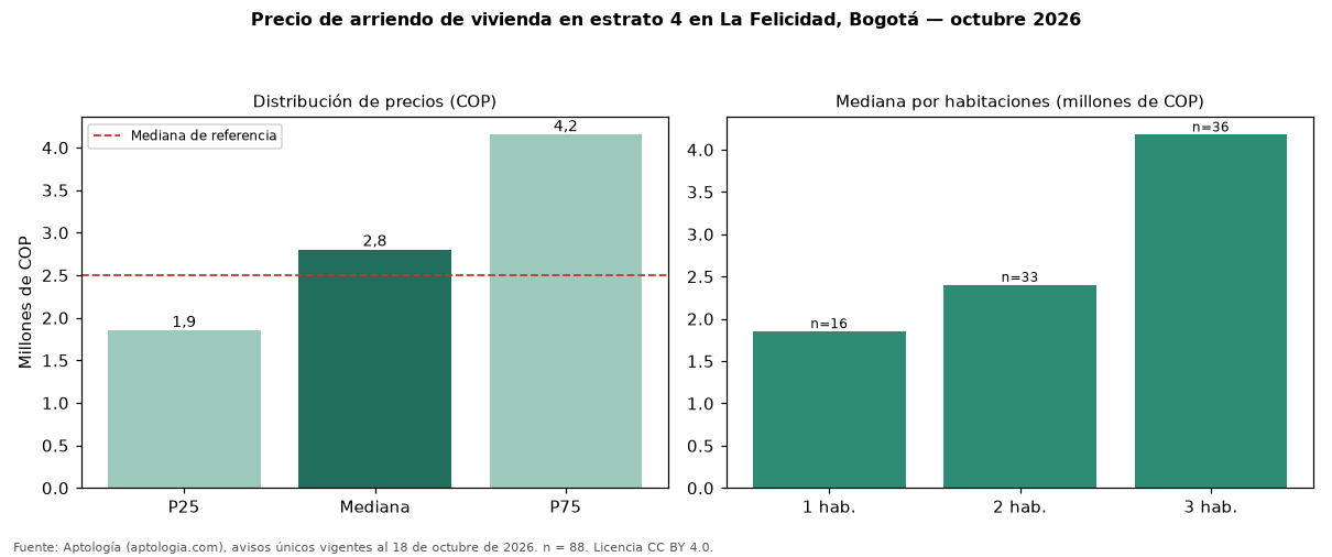 Precio de arriendo de vivienda en estrato 4 en La Felicidad, Bogotá — octubre 2026
