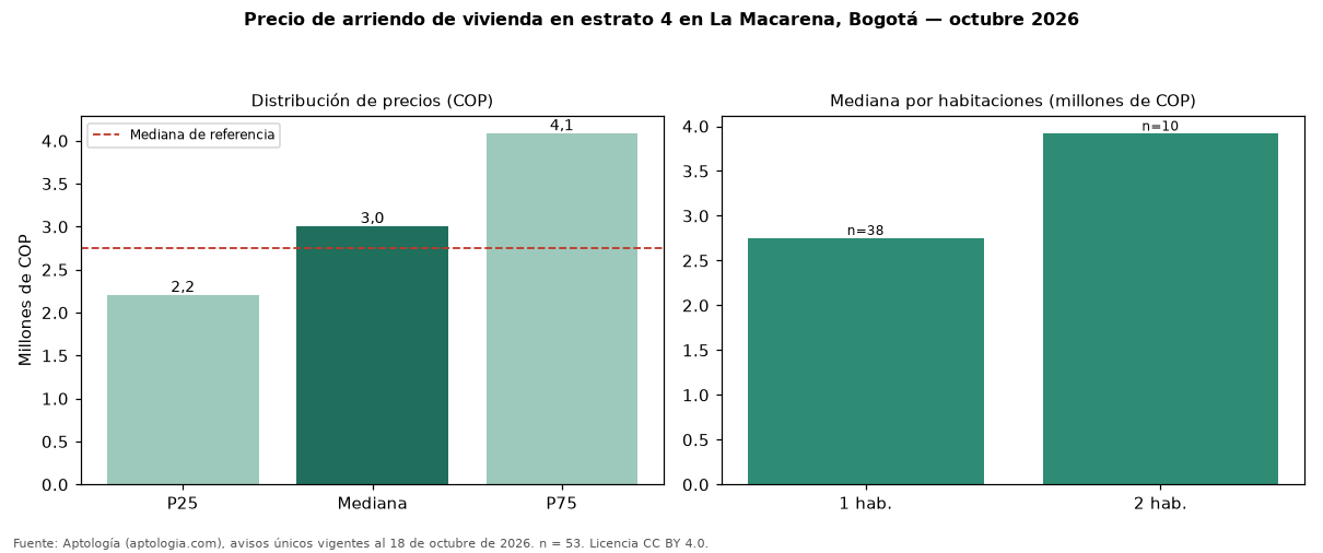 Precio de arriendo de vivienda en estrato 4 en La Macarena, Bogotá — octubre 2026
