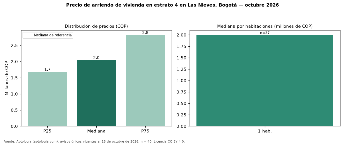 Precio de arriendo de vivienda en estrato 4 en Las Nieves, Bogotá — octubre 2026