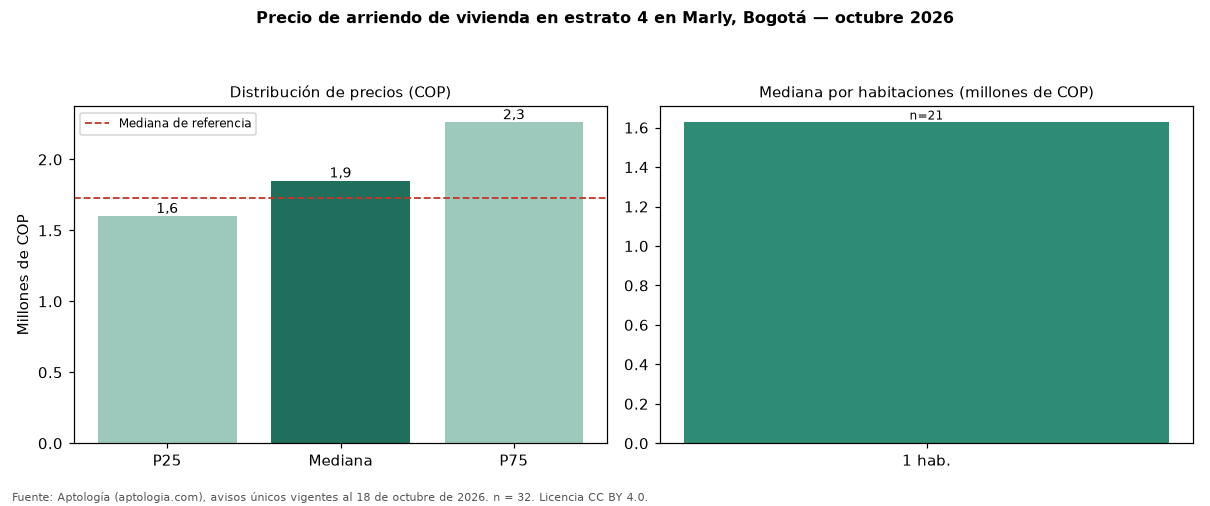 Precio de arriendo de vivienda en estrato 4 en Marly, Bogotá — octubre 2026