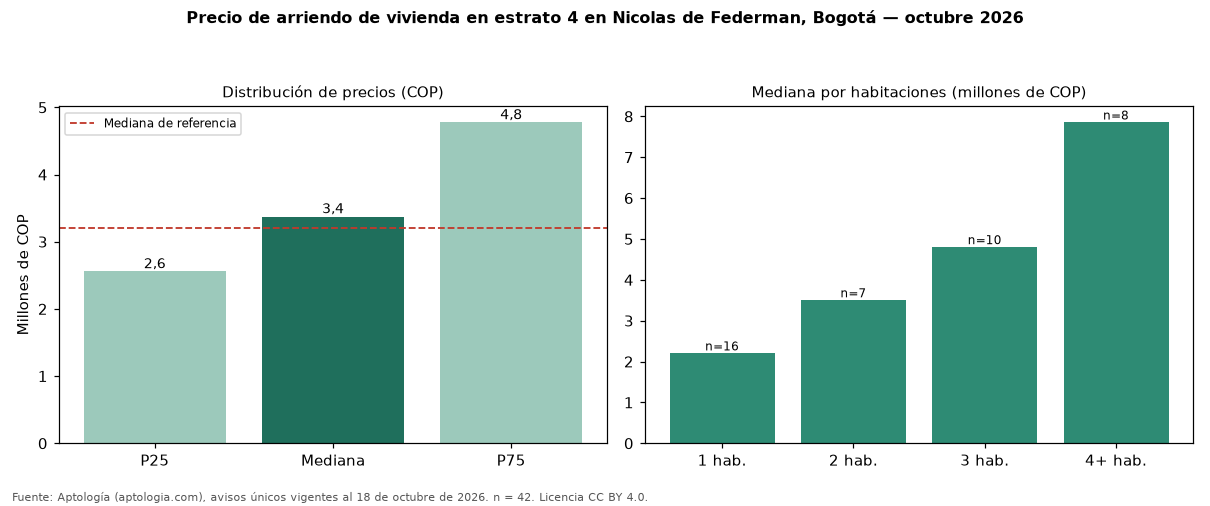 Precio de arriendo de vivienda en estrato 4 en Nicolas de Federman, Bogotá — octubre 2026