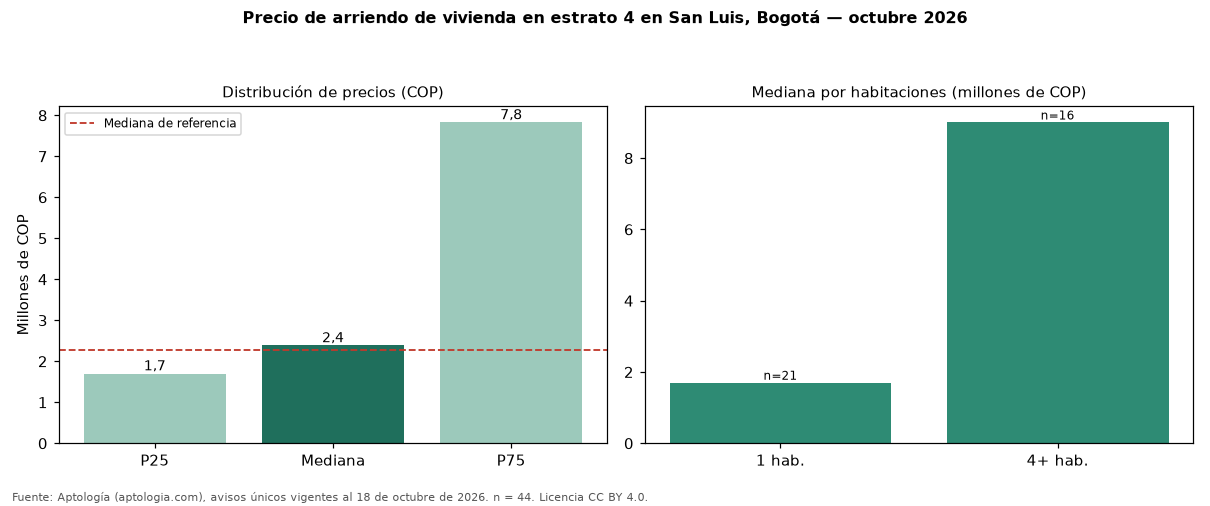 Precio de arriendo de vivienda en estrato 4 en San Luis, Bogotá — octubre 2026