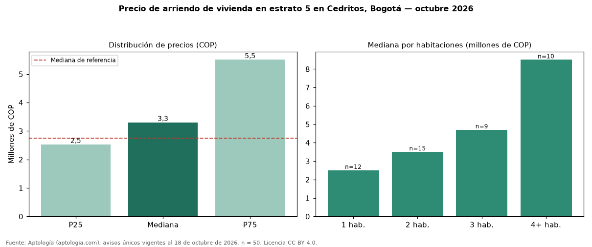 Precio de arriendo de vivienda en estrato 5 en Cedritos, Bogotá — octubre 2026