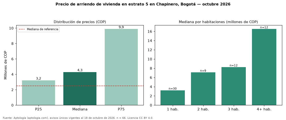 Precio de arriendo de vivienda en estrato 5 en Chapinero, Bogotá — octubre 2026