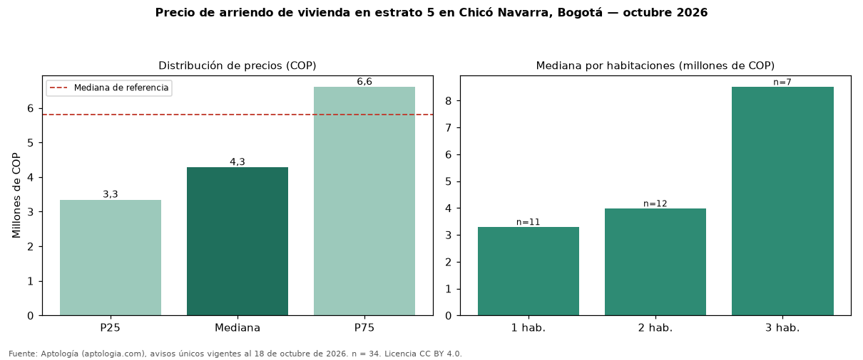Precio de arriendo de vivienda en estrato 5 en Chicó Navarra, Bogotá — octubre 2026