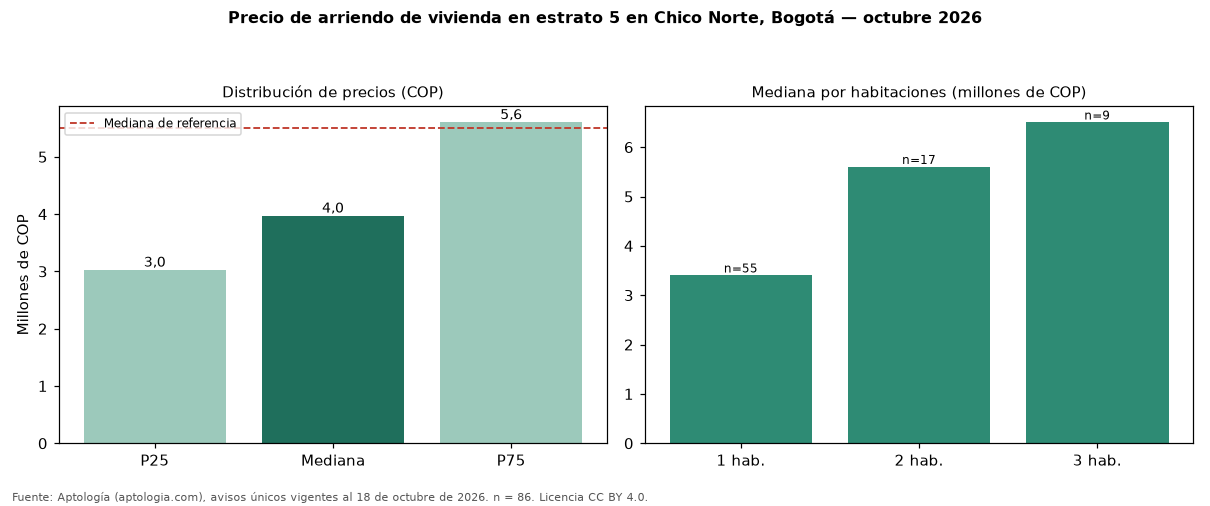 Precio de arriendo de vivienda en estrato 5 en Chico Norte, Bogotá — octubre 2026