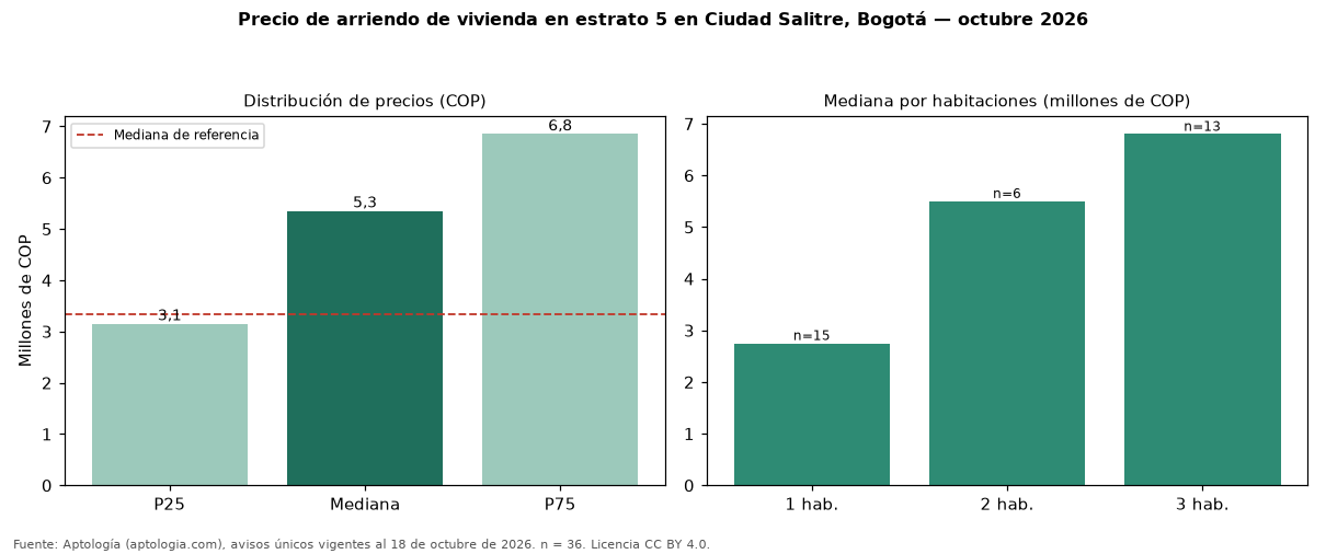 Precio de arriendo de vivienda en estrato 5 en Ciudad Salitre, Bogotá — octubre 2026