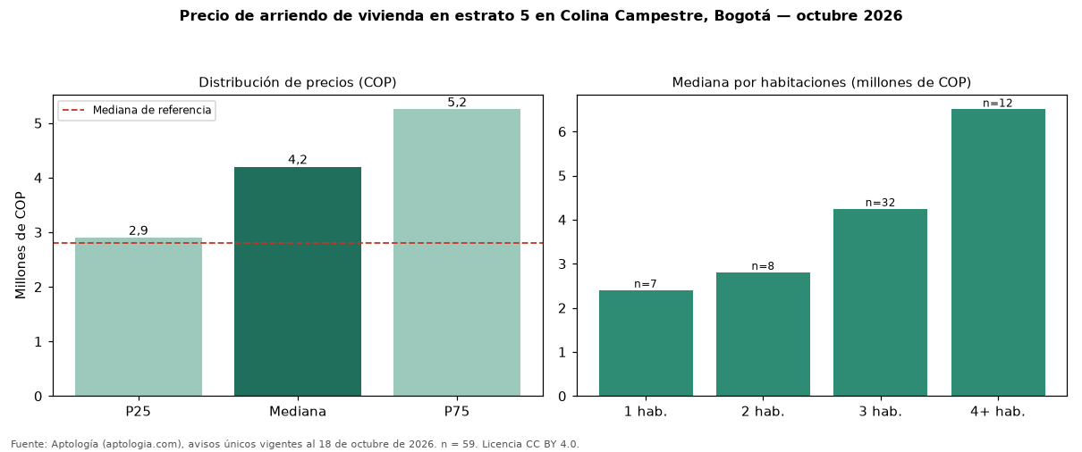Precio de arriendo de vivienda en estrato 5 en Colina Campestre, Bogotá — octubre 2026