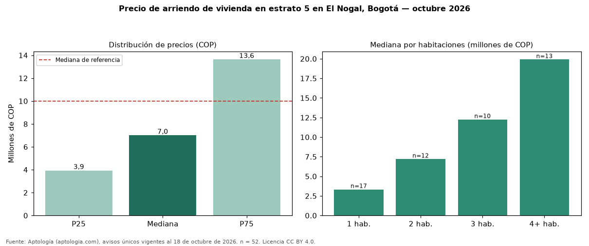 Precio de arriendo de vivienda en estrato 5 en El Nogal, Bogotá — octubre 2026