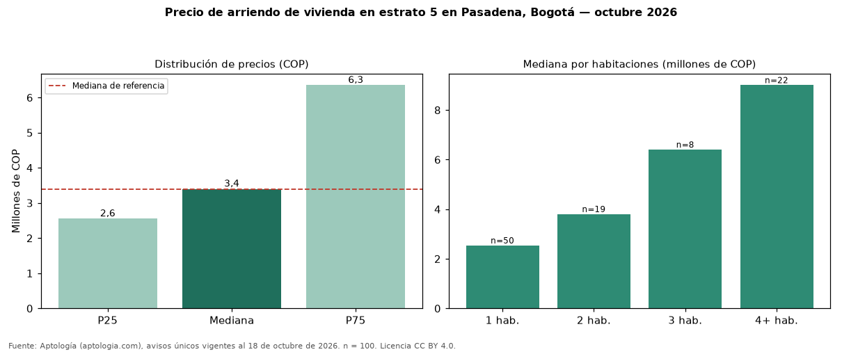 Precio de arriendo de vivienda en estrato 5 en Pasadena, Bogotá — octubre 2026