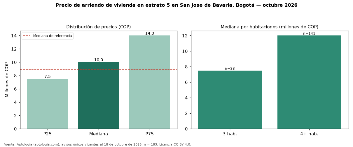 Precio de arriendo de vivienda en estrato 5 en San Jose de Bavaria, Bogotá — octubre 2026