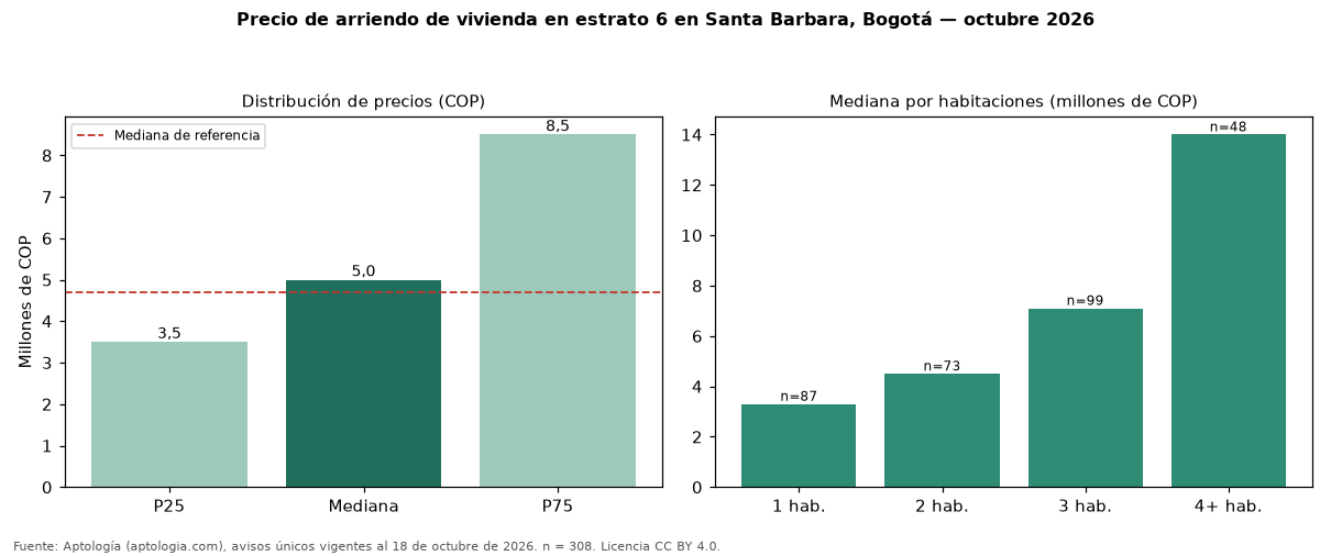 Precio de arriendo de vivienda en estrato 6 en Santa Barbara, Bogotá — octubre 2026