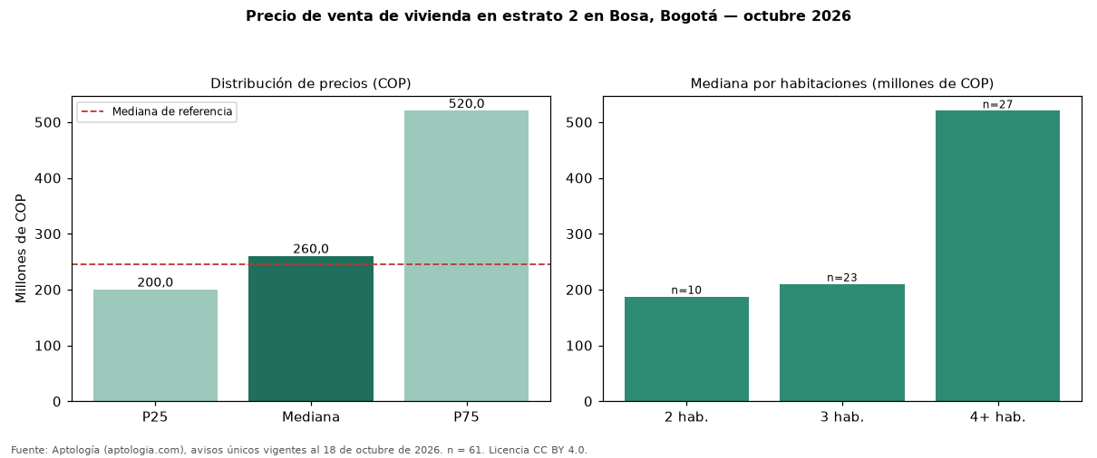 Precio de venta de vivienda en estrato 2 en Bosa, Bogotá — octubre 2026
