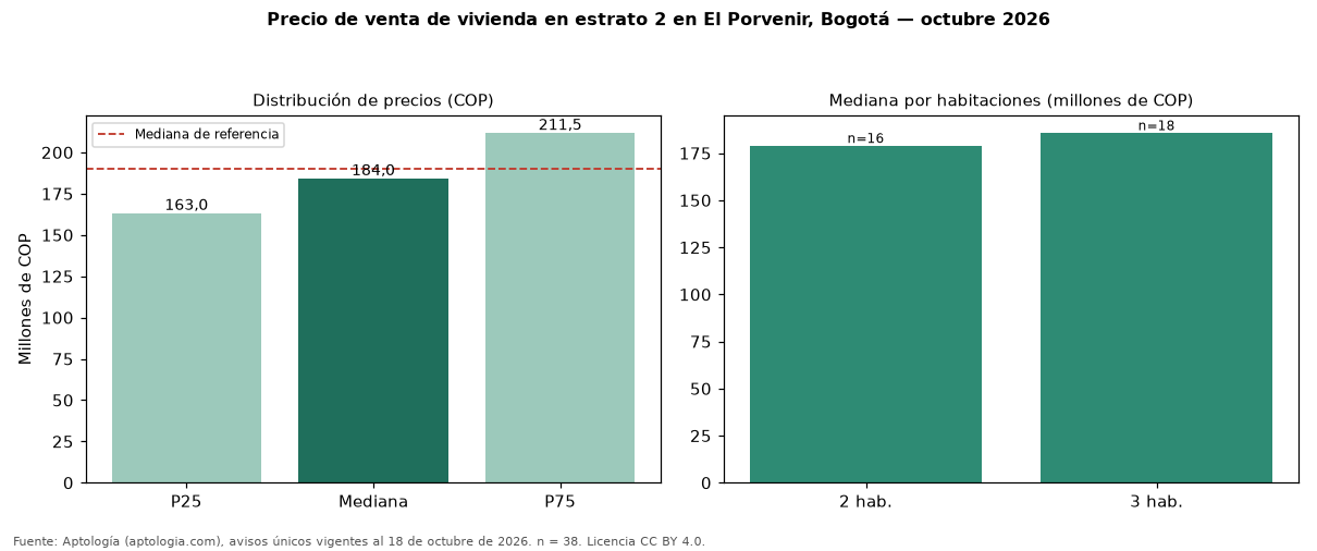 Precio de venta de vivienda en estrato 2 en El Porvenir, Bogotá — octubre 2026