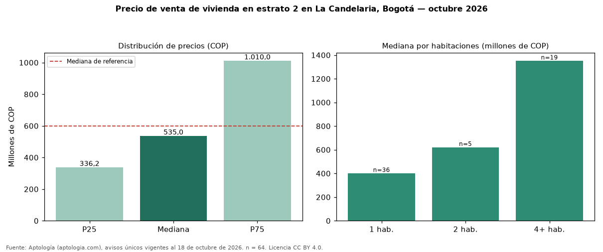 Precio de venta de vivienda en estrato 2 en La Candelaria, Bogotá — octubre 2026