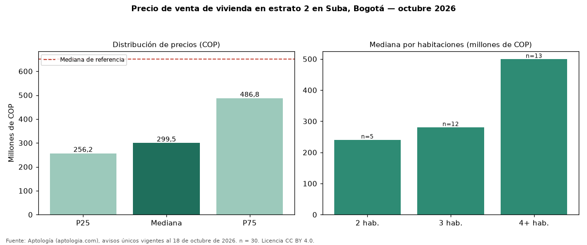 Precio de venta de vivienda en estrato 2 en Suba, Bogotá — octubre 2026