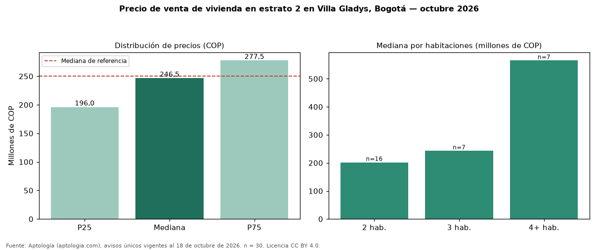 Precio de venta de vivienda en estrato 2 en Villa Gladys, Bogotá — octubre 2026