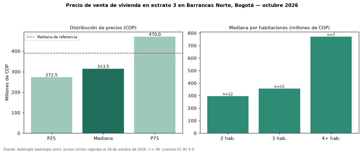 Precio de venta de vivienda en estrato 3 en Barrancas Norte, Bogotá — octubre 2026