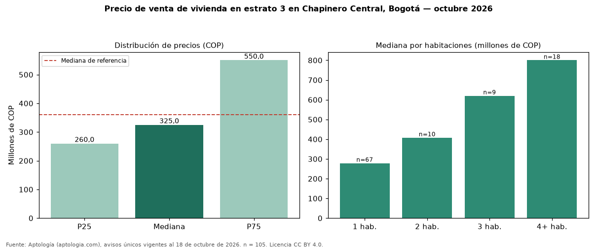 Precio de venta de vivienda en estrato 3 en Chapinero Central, Bogotá — octubre 2026