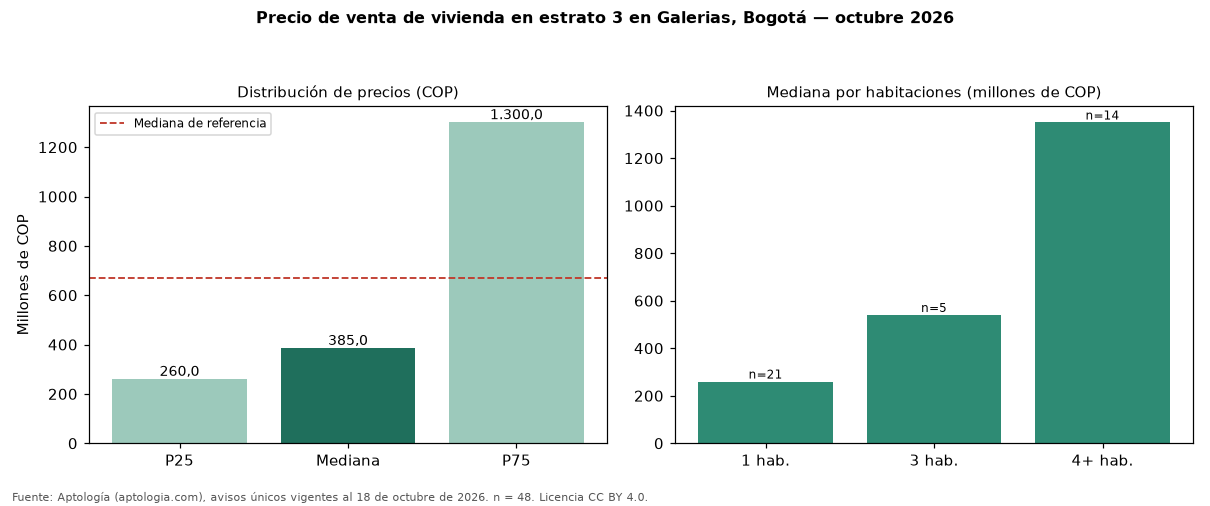 Precio de venta de vivienda en estrato 3 en Galerias, Bogotá — octubre 2026