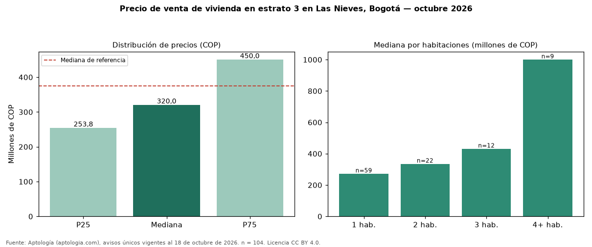 Precio de venta de vivienda en estrato 3 en Las Nieves, Bogotá — octubre 2026