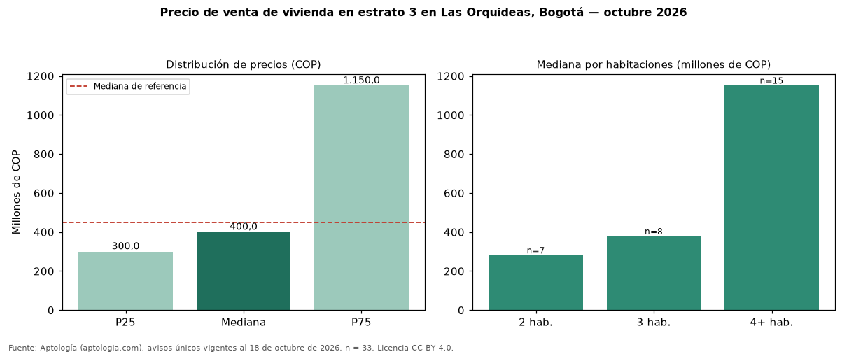 Precio de venta de vivienda en estrato 3 en Las Orquideas, Bogotá — octubre 2026