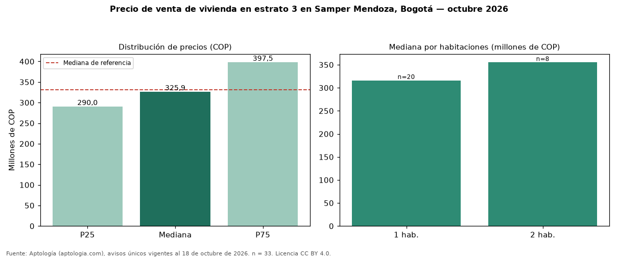 Precio de venta de vivienda en estrato 3 en Samper Mendoza, Bogotá — octubre 2026