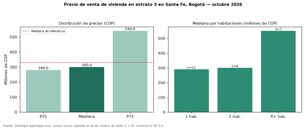 Precio de venta de vivienda en estrato 3 en Santa Fe, Bogotá — octubre 2026