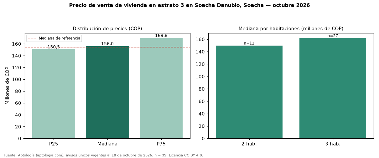 Precio de venta de vivienda en estrato 3 en Soacha Danubio, Soacha — octubre 2026