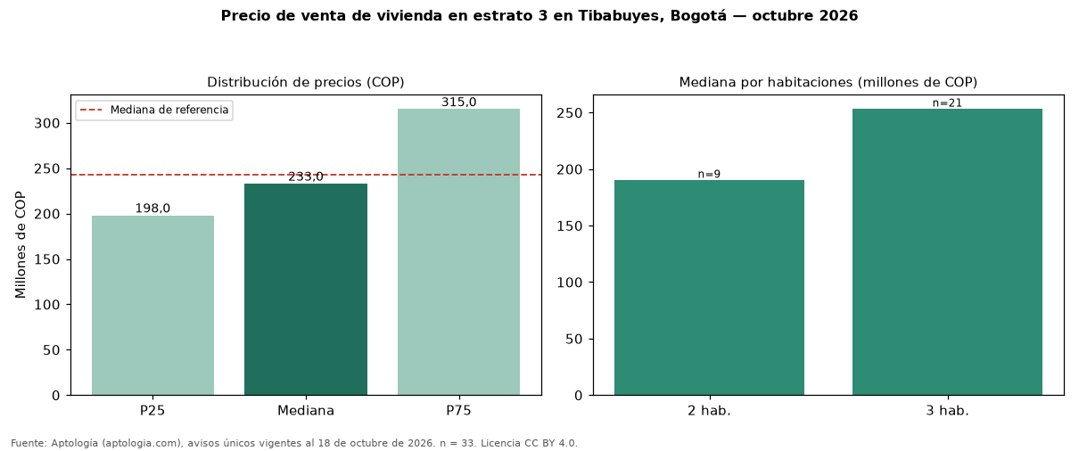 Precio de venta de vivienda en estrato 3 en Tibabuyes, Bogotá — octubre 2026
