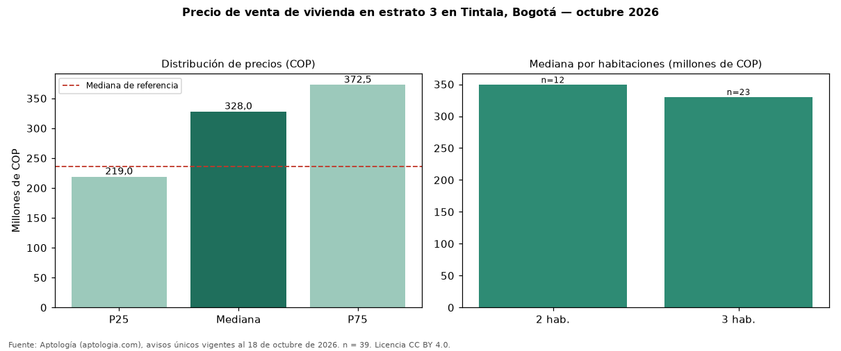 Precio de venta de vivienda en estrato 3 en Tintala, Bogotá — octubre 2026