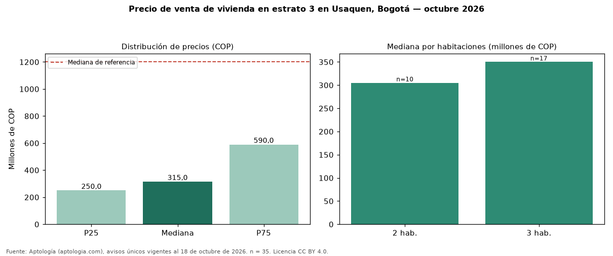 Precio de venta de vivienda en estrato 3 en Usaquen, Bogotá — octubre 2026