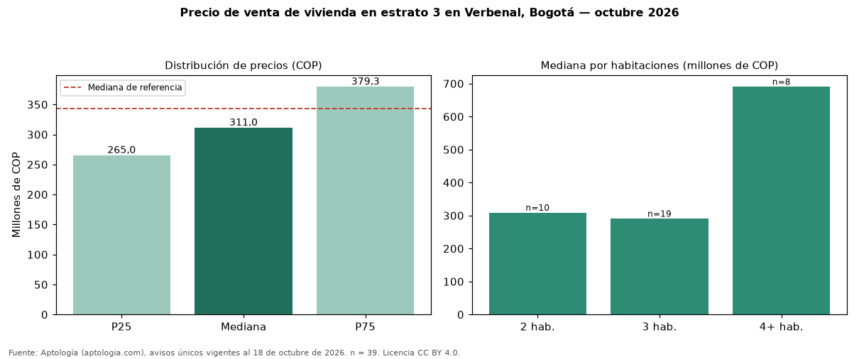 Precio de venta de vivienda en estrato 3 en Verbenal, Bogotá — octubre 2026