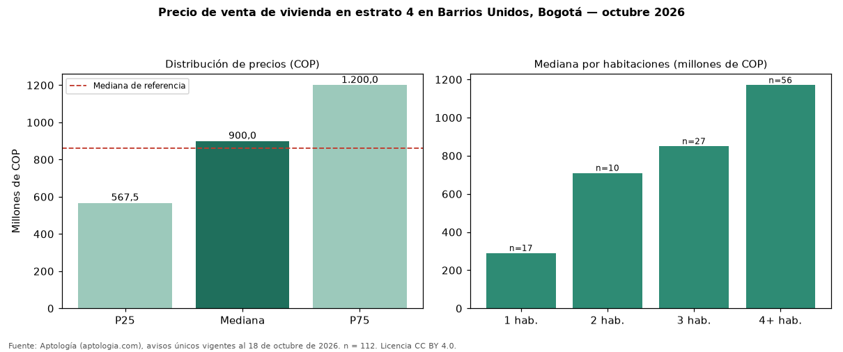 Precio de venta de vivienda en estrato 4 en Barrios Unidos, Bogotá — octubre 2026