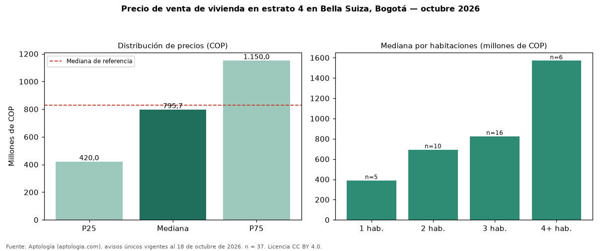 Precio de venta de vivienda en estrato 4 en Bella Suiza, Bogotá — octubre 2026