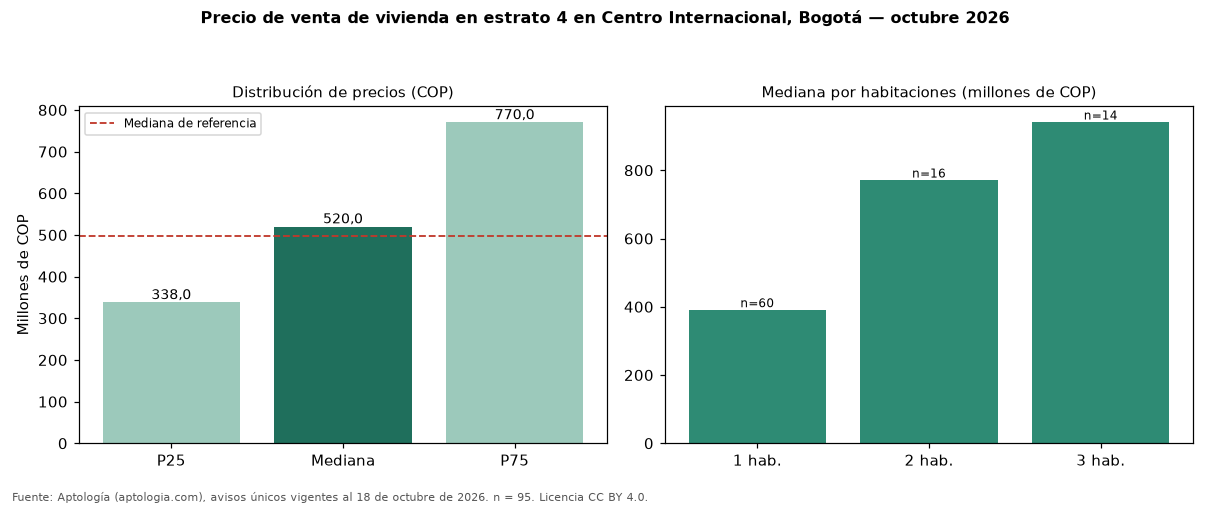 Precio de venta de vivienda en estrato 4 en Centro Internacional, Bogotá — octubre 2026
