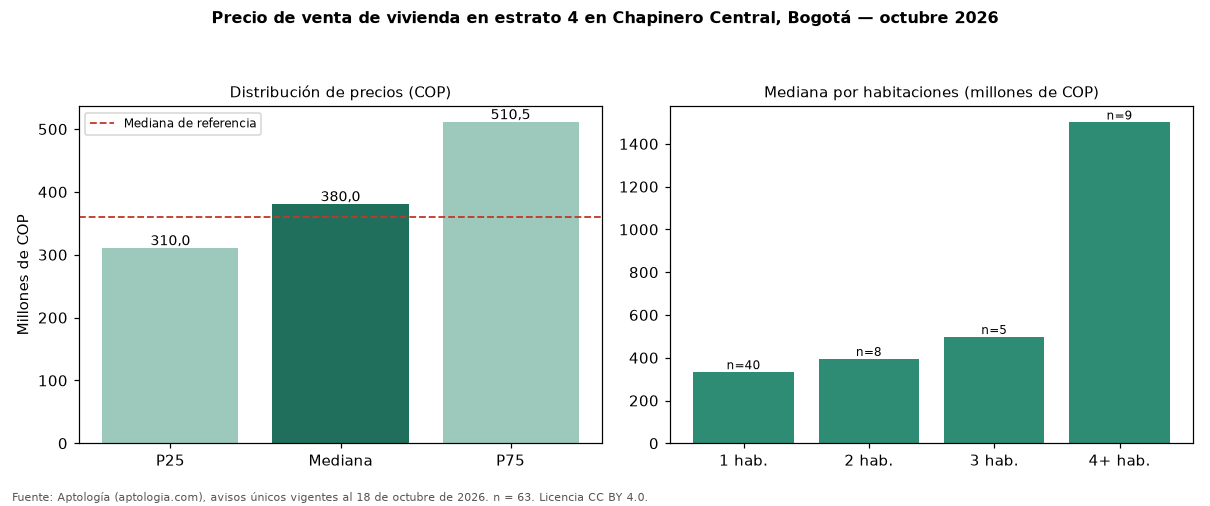 Precio de venta de vivienda en estrato 4 en Chapinero Central, Bogotá — octubre 2026