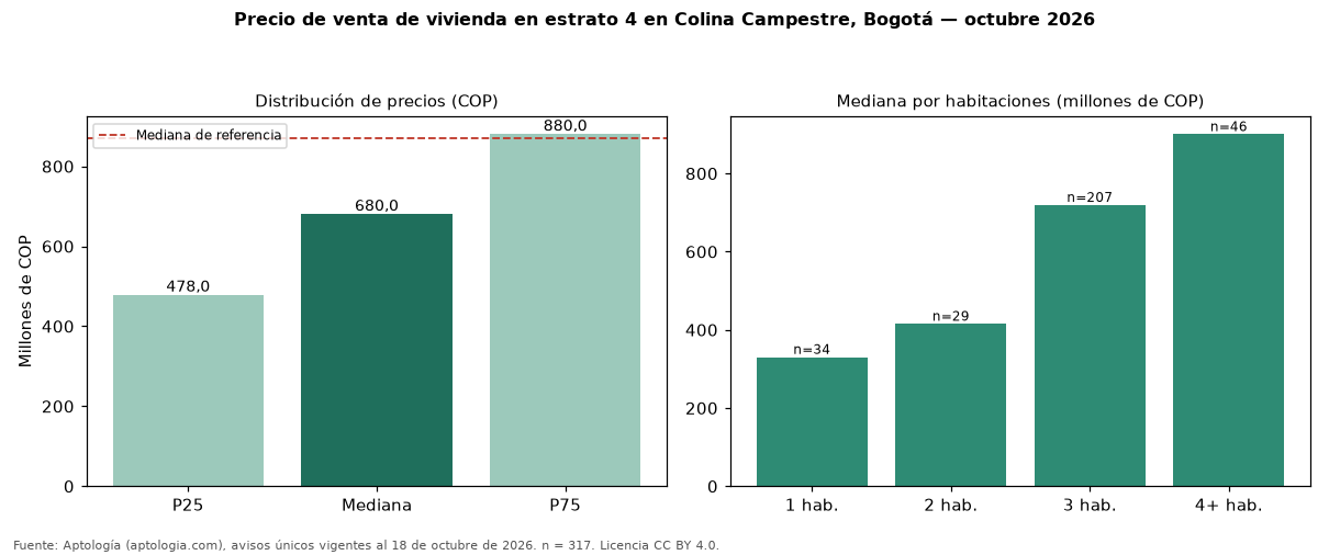 Precio de venta de vivienda en estrato 4 en Colina Campestre, Bogotá — octubre 2026