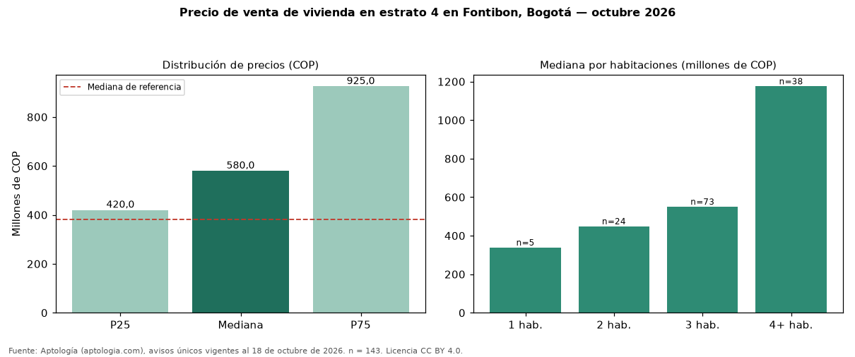 Precio de venta de vivienda en estrato 4 en Fontibon, Bogotá — octubre 2026