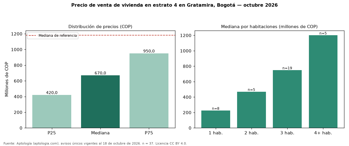 Precio de venta de vivienda en estrato 4 en Gratamira, Bogotá — octubre 2026