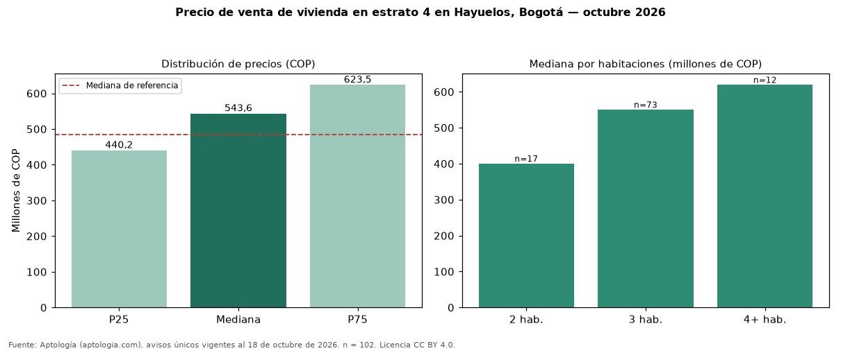 Precio de venta de vivienda en estrato 4 en Hayuelos, Bogotá — octubre 2026