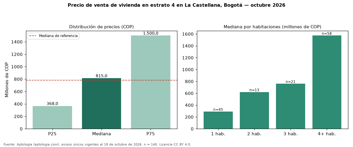 Precio de venta de vivienda en estrato 4 en La Castellana, Bogotá — octubre 2026
