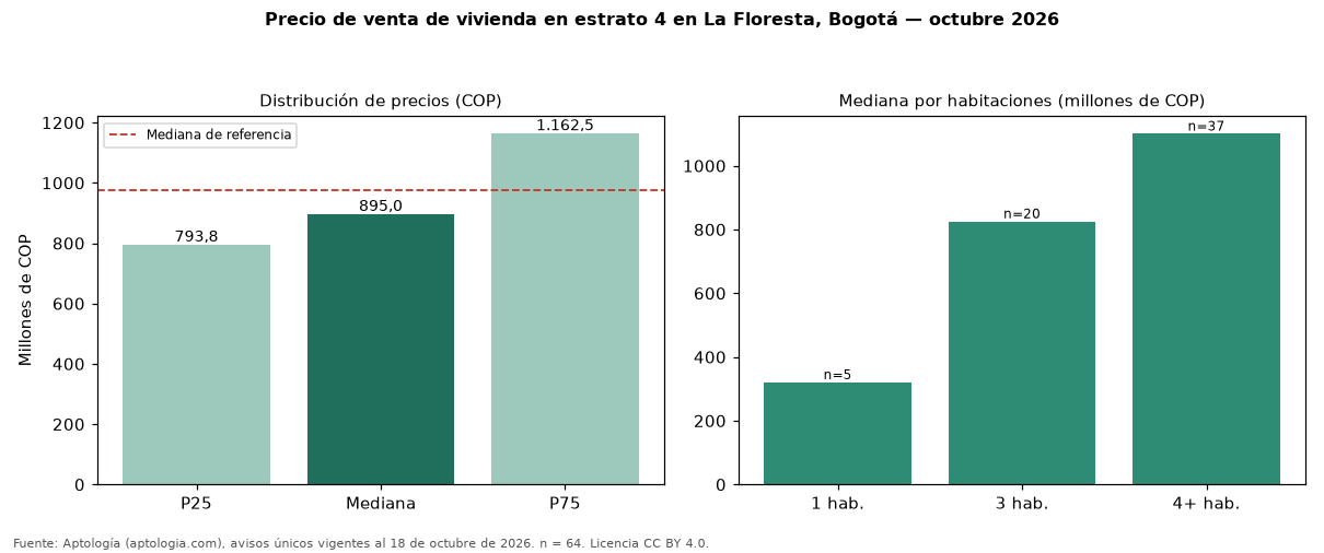 Precio de venta de vivienda en estrato 4 en La Floresta, Bogotá — octubre 2026
