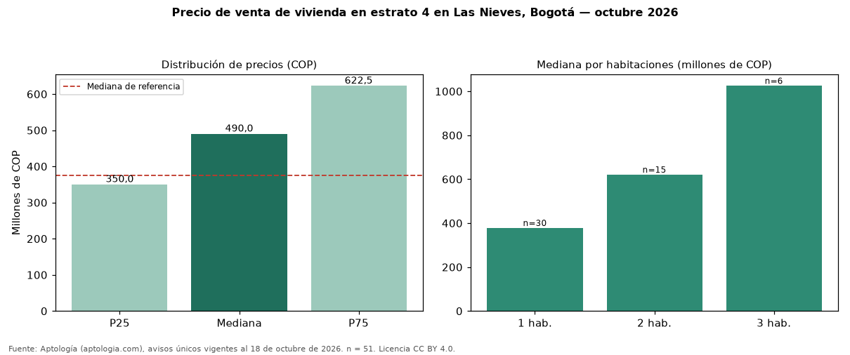 Precio de venta de vivienda en estrato 4 en Las Nieves, Bogotá — octubre 2026