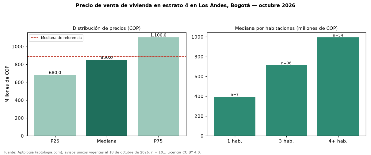 Precio de venta de vivienda en estrato 4 en Los Andes, Bogotá — octubre 2026