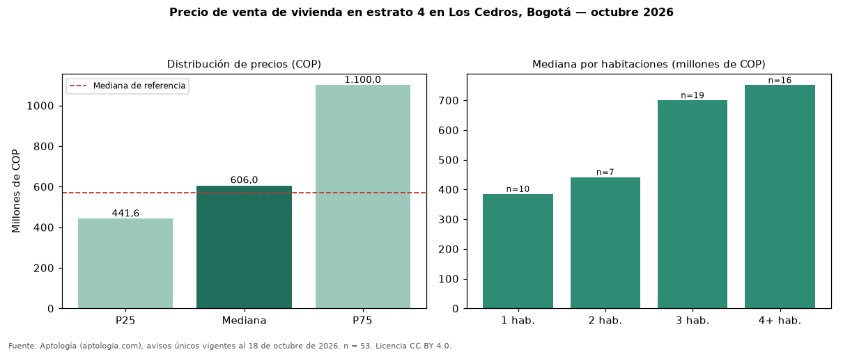 Precio de venta de vivienda en estrato 4 en Los Cedros, Bogotá — octubre 2026